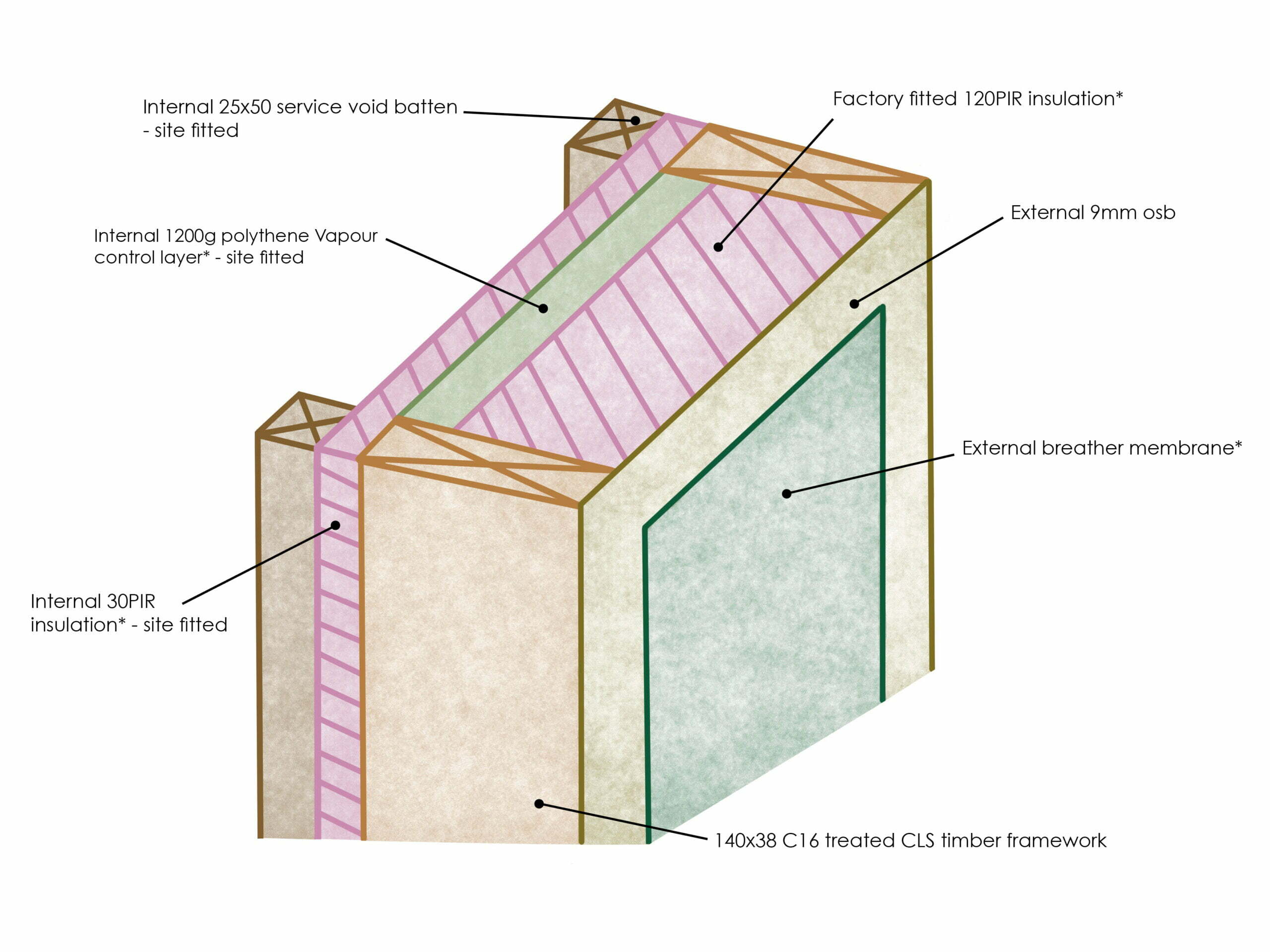 Timber Frame Insulated Plus
